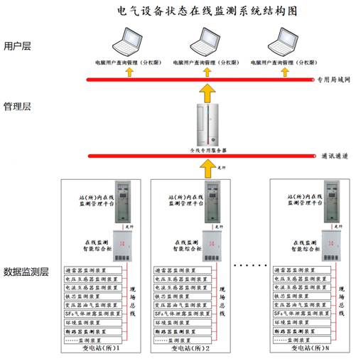 變電站（所）電氣設備狀態在線監測系統 