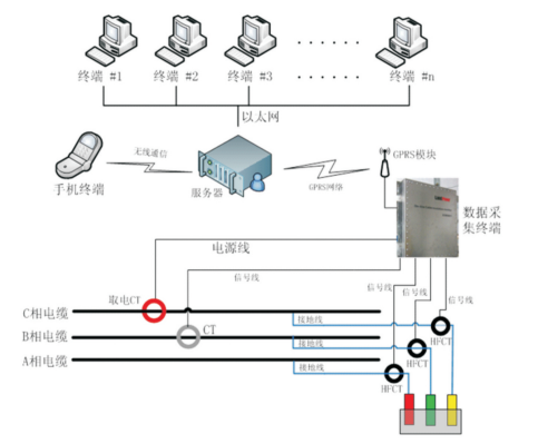 OnSage-HVC01高壓電纜護套絕緣(接地環流)在線監測 