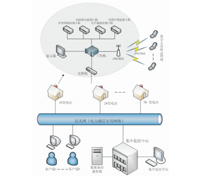 高壓電纜綜合在線監測平臺 